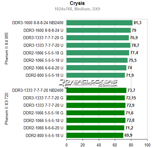 Результаты тестирования AMD Phenom II X4 955 BE и Phenom II X3 720 BE