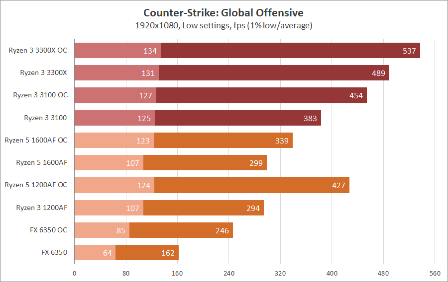 AMD Ryzen 3 3100 и Ryzen 3 3300X