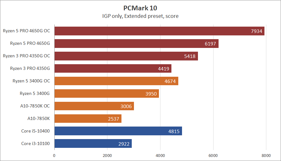 AMD Ryzen 5 PRO 4650G и Ryzen 3 PRO 4350G