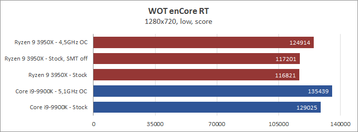 AMD Ryzen 9 3950X