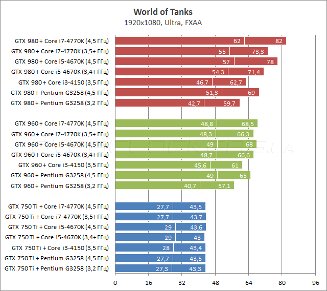 Процессорозависимость GeForce GTX 750 Ti, GTX 960 и GTX 980