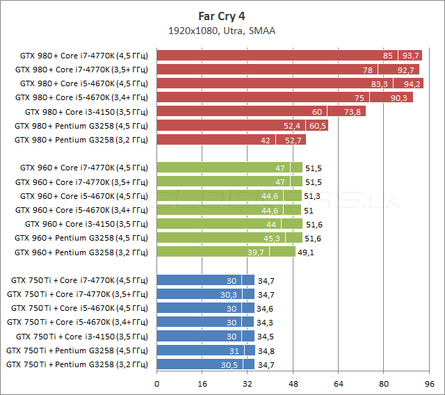 Процессорозависимость GeForce GTX 750 Ti, GTX 960 и GTX 980