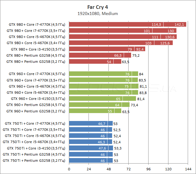 Процессорозависимость GeForce GTX 750 Ti, GTX 960 и GTX 980