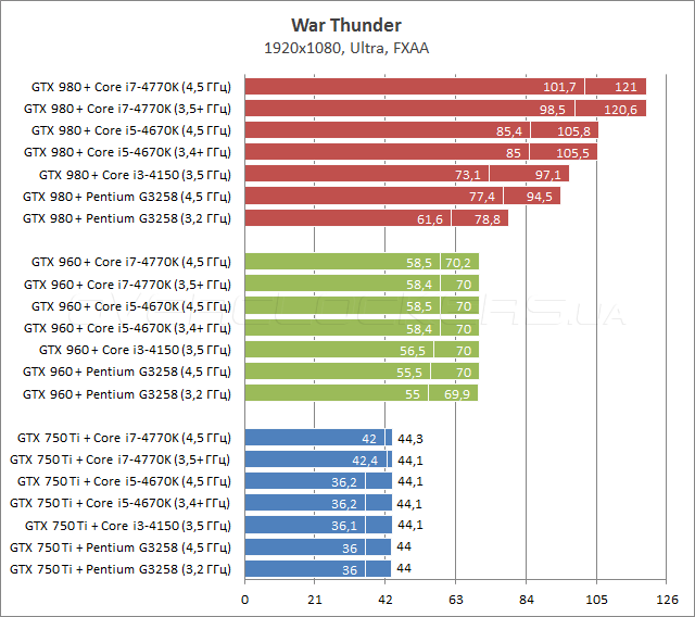 Процессорозависимость GeForce GTX 750 Ti, GTX 960 и GTX 980