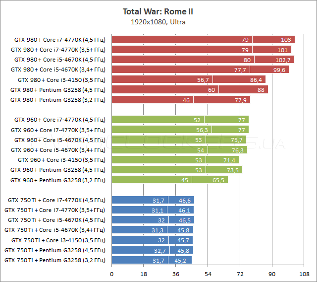 Процессорозависимость GeForce GTX 750 Ti, GTX 960 и GTX 980