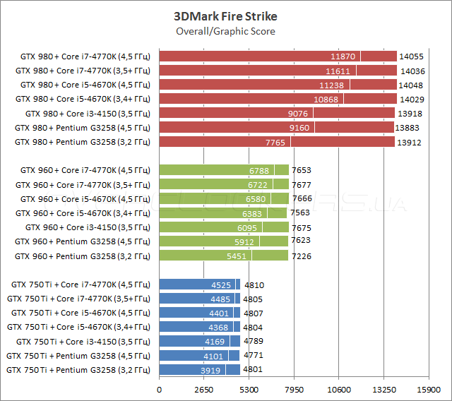 Процессорозависимость GeForce GTX 750 Ti, GTX 960 и GTX 980