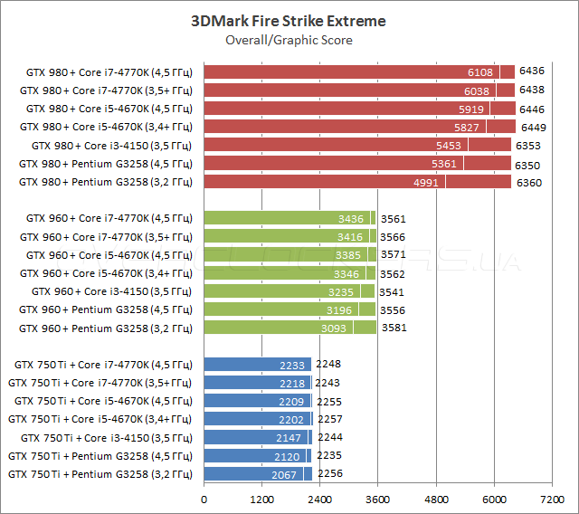 Процессорозависимость GeForce GTX 750 Ti, GTX 960 и GTX 980