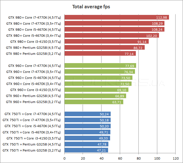 Процессорозависимость GeForce GTX 750 Ti, GTX 960 и GTX 980