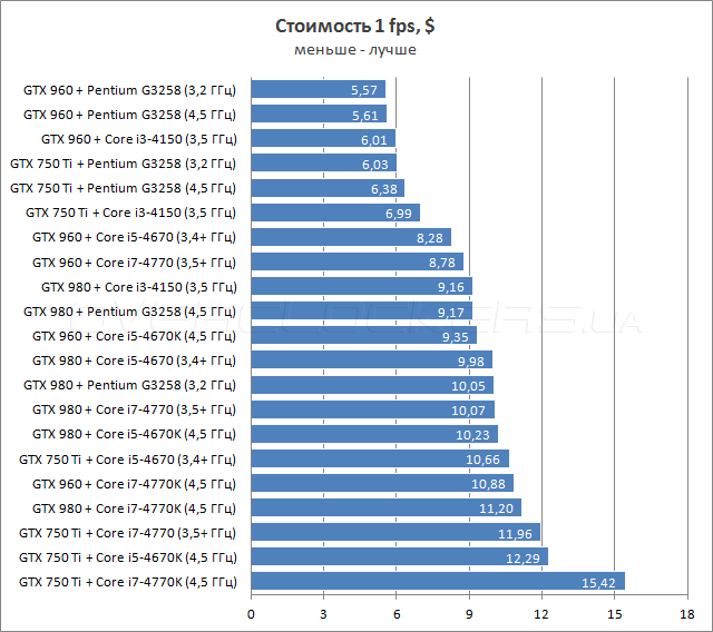 Процессорозависимость GeForce GTX 750 Ti, GTX 960 и GTX 980