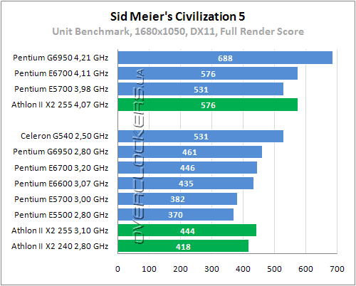 Тестирование Intel Celeron G540 Тестирование Intel Celeron G540