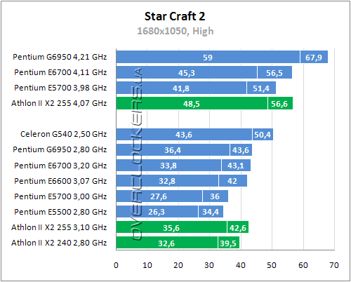 Тестирование Intel Celeron G540