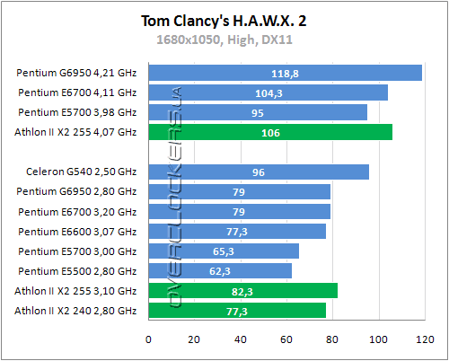 Тестирование Intel Celeron G540