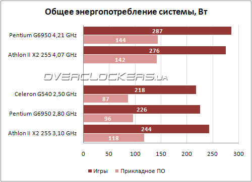 Энергопотребление Intel Celeron G540