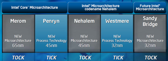Intel Tick-Tock Intel Tick-Tock
