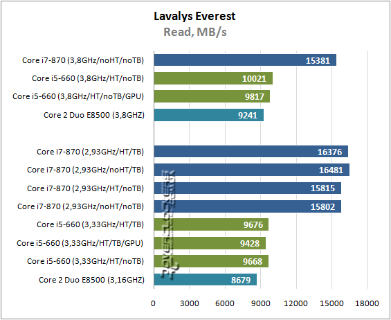 Результаты тестирования Intel Core i5-660