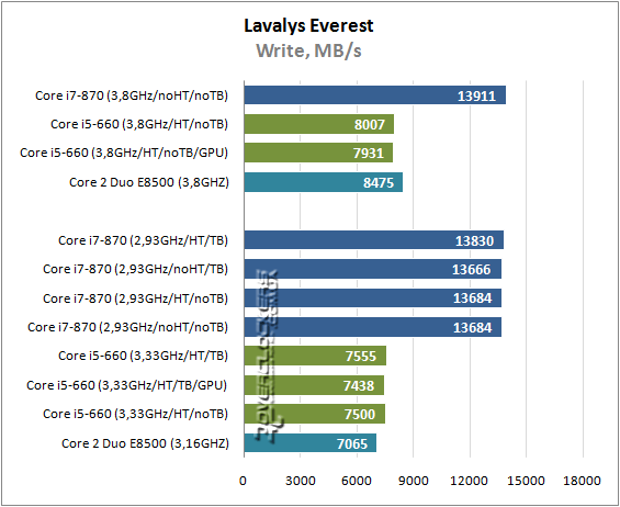 Результаты тестирования Intel Core i5-660