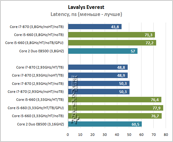 Результаты тестирования Intel Core i5-660