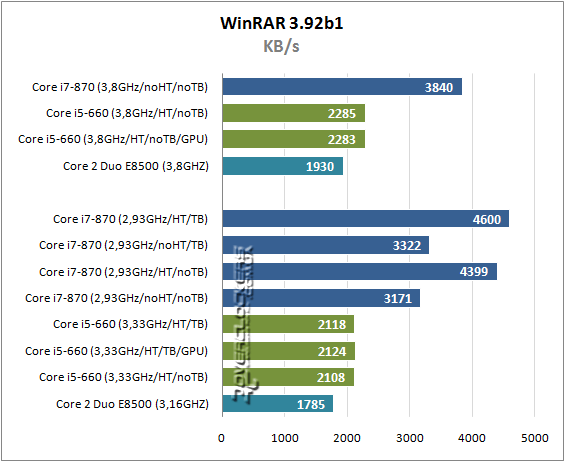 Результаты тестирования Intel Core i5-660