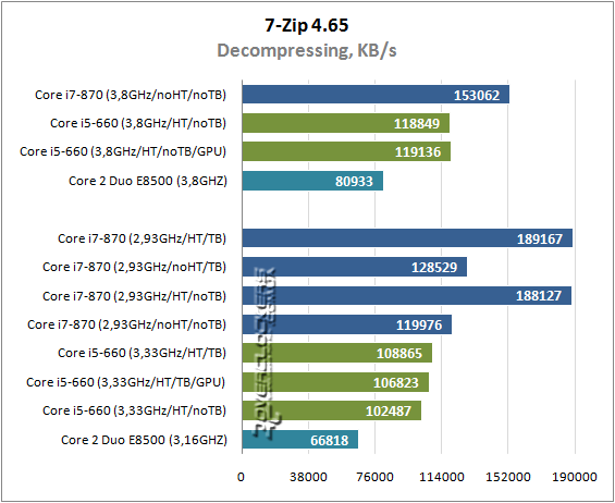 Результаты тестирования Intel Core i5-660