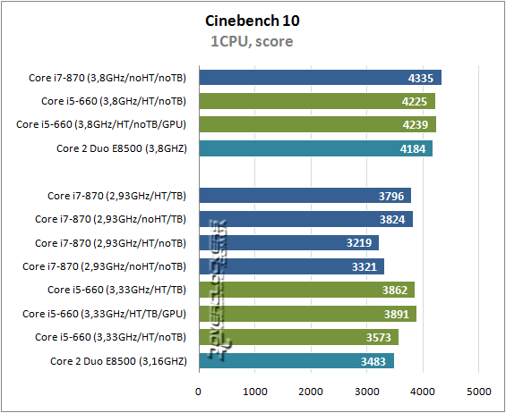 Результаты тестирования Intel Core i5-660