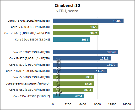 Результаты тестирования Intel Core i5-660