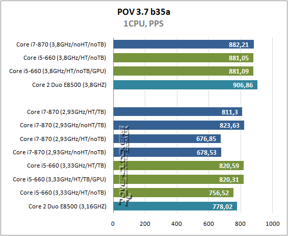 Результаты тестирования Intel Core i5-660