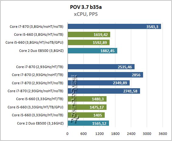 Результаты тестирования Intel Core i5-660