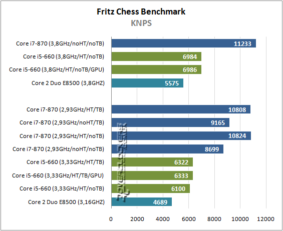 Результаты тестирования Intel Core i5-660