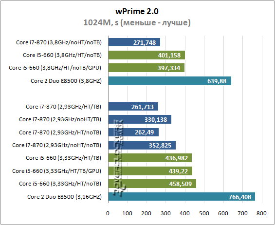 Результаты тестирования Intel Core i5-660