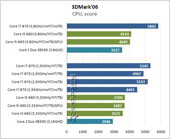 Результаты тестирования Intel Core i5-660