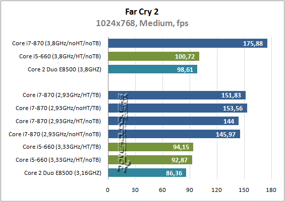 Результаты тестирования Intel Core i5-660