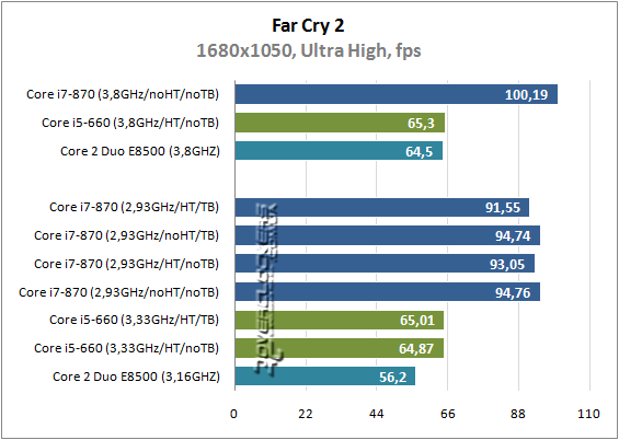 Результаты тестирования Intel Core i5-660