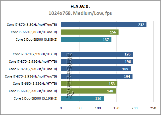 Результаты тестирования Intel Core i5-660