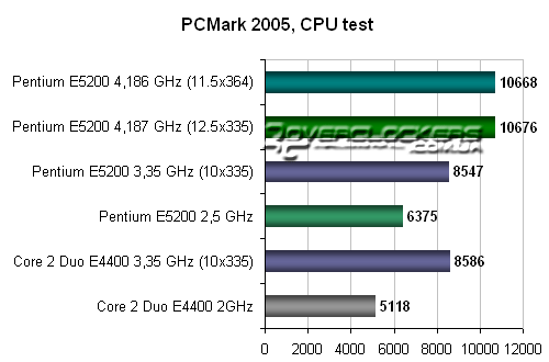 Тестирование в PCMark 2005 Тестирование в PCMark 2005