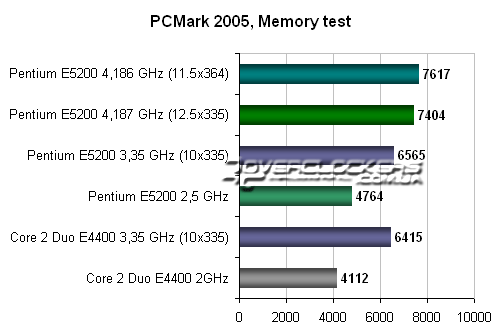 Тестирование в PCMark 2005 Тестирование в PCMark 2005