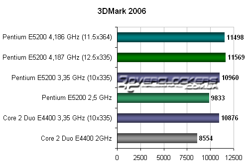 Тестирование в 3DMark 2006 Тестирование в 3DMark 2006