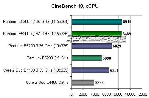 Тестирование в CineBench Тестирование в CineBench