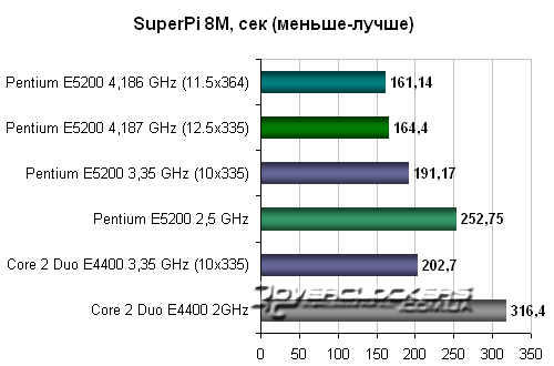 Тестирование в SuperPi 8M Тестирование в SuperPi 8M