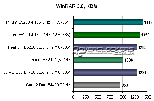 Тестирование в WinRAR 3.8 Тестирование в WinRAR 3.8
