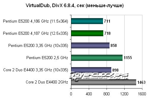 Тестирование в VirtualDub