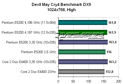 Тестирование в Devil May Cry4