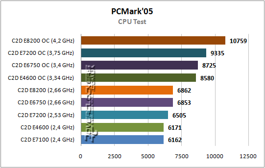 Результаты тестирования Core 2 Duo E7200 и E8200