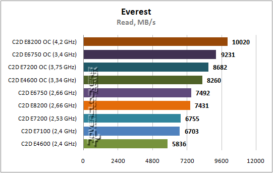 Результаты тестирования Core 2 Duo E7200 и E8200