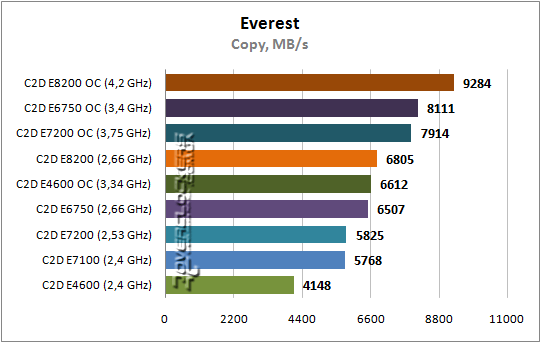 Результаты тестирования Core 2 Duo E7200 и E8200