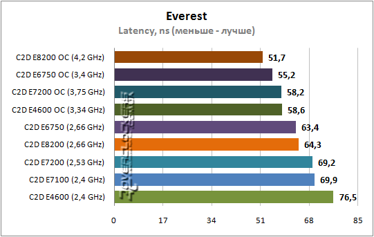 Результаты тестирования Core 2 Duo E7200 и E8200