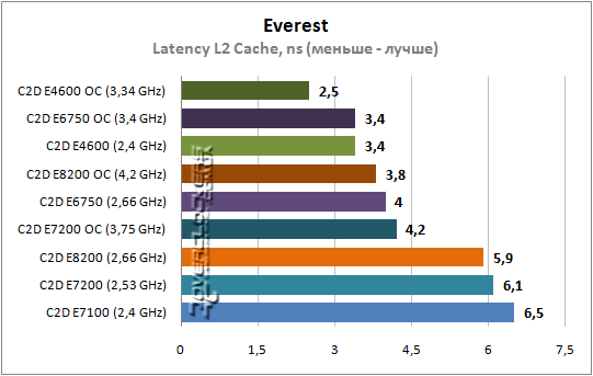 Результаты тестирования Core 2 Duo E7200 и E8200