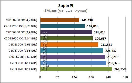 Результаты тестирования Core 2 Duo E7200 и E8200