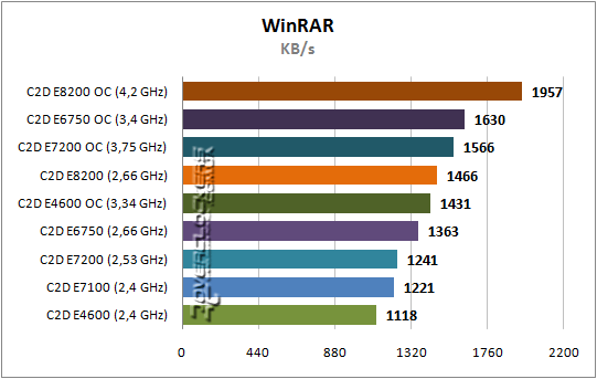 Результаты тестирования Core 2 Duo E7200 и E8200