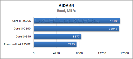 Результаты тестирования Core i3-2100 Результаты тестирования Core i3-2100