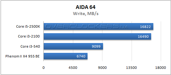 Результаты тестирования Core i3-2100